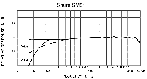 Frequency response of Shure SM81. 